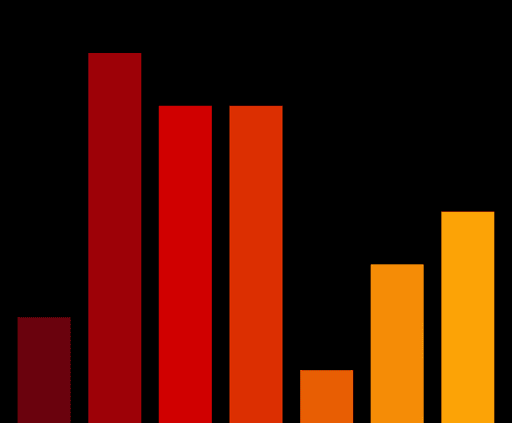 Charts #778