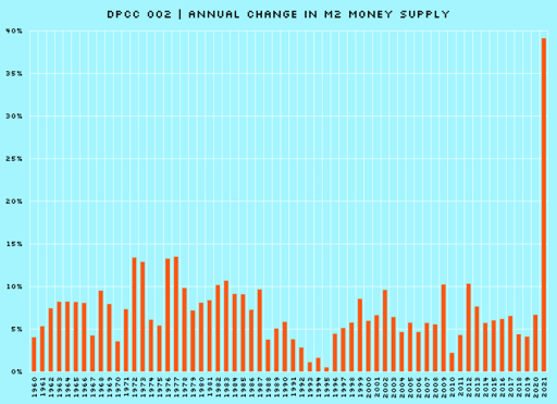 DPCC 002 | Annual Change in M2 Money Supply											