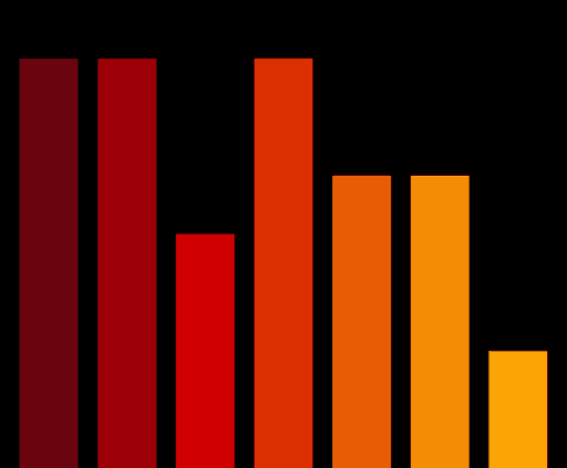 Charts #774