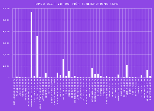 DPCC 011 | Yahoo! M&A Transactions ($M)