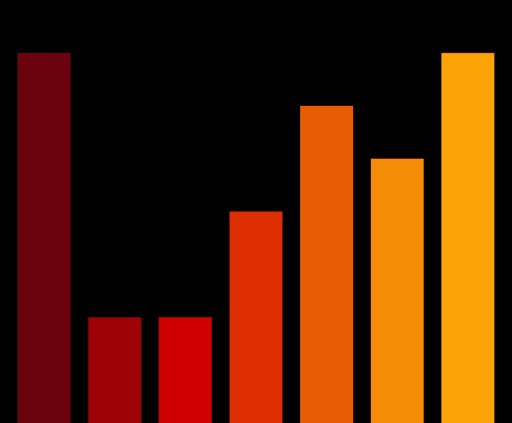 Charts #1525