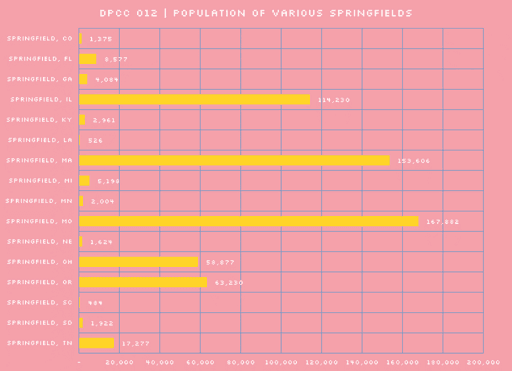 DPCC 012 | Population of Various Springfields