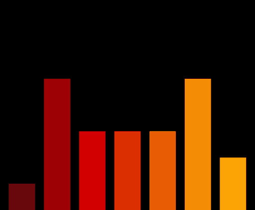 Charts #4581