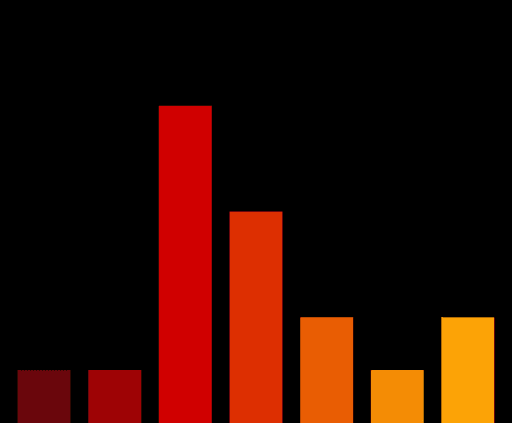 Charts #776