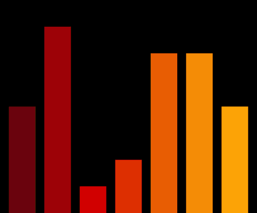 Charts #779